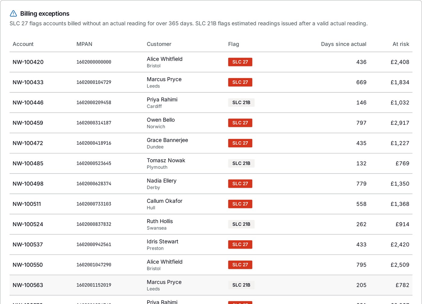 PowerView UK billing exceptions table listing account, MPAN, customer, SLC 21BA or SLC 21B flag, days since last actual reading and revenue at risk