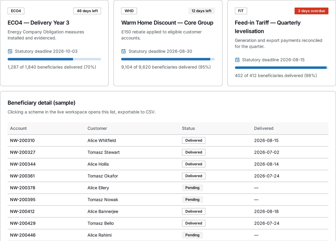 PowerView UK scheme deadline tracker showing ECO4, Warm Home Discount and Feed-in Tariff obligations with statutory deadlines and delivery status